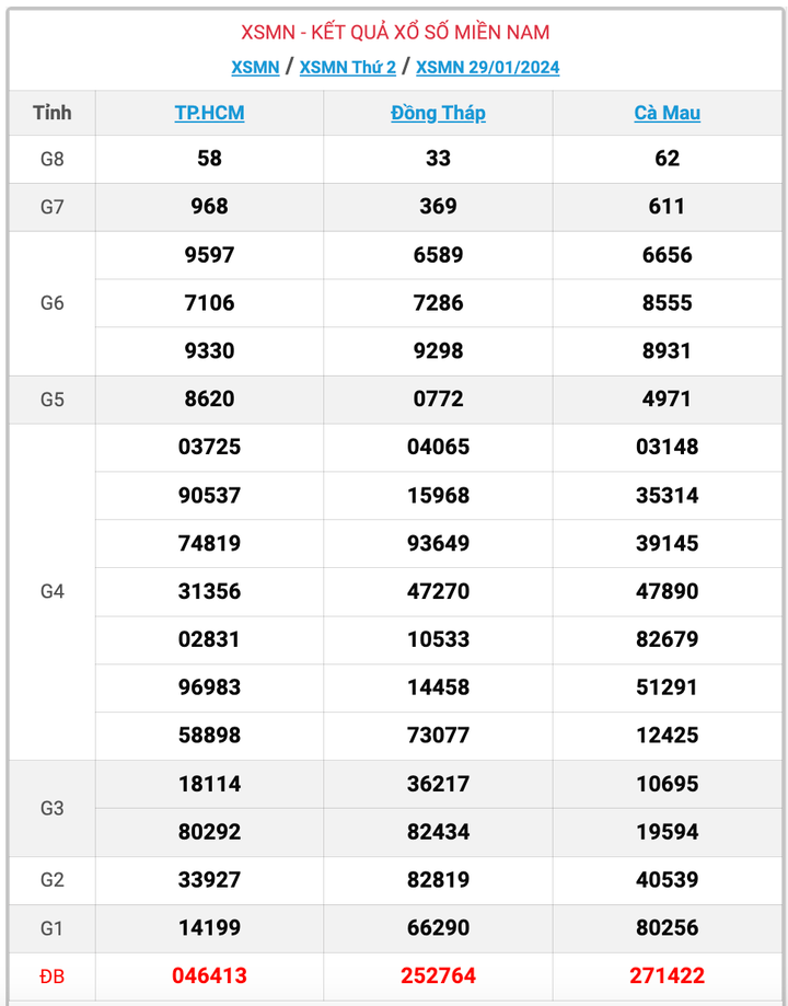 XSMN thứ 2, kết quả xổ số miền Nam ngày 29/1/2024