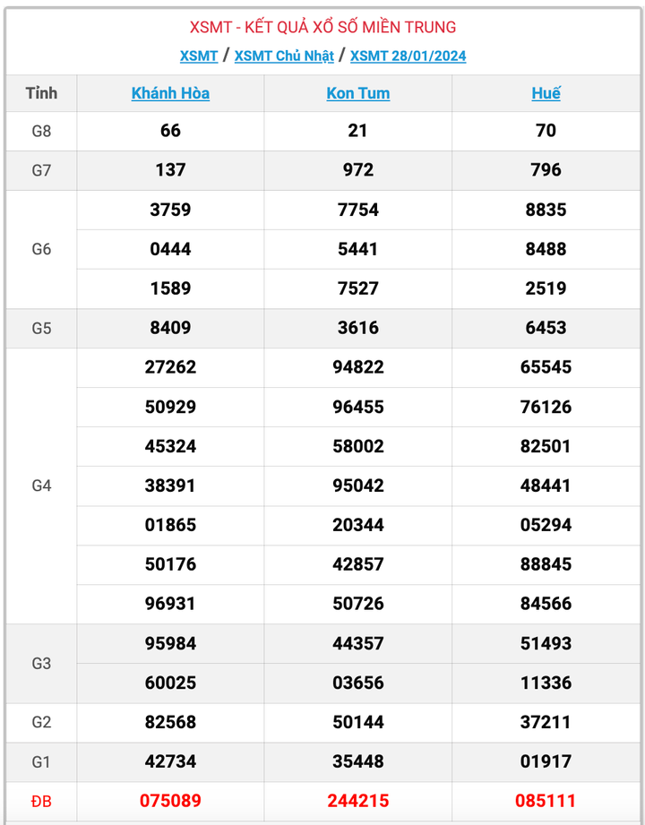 XSMT Chủ nhật, kết quả xổ số miền Trung ngày 28/1/2024