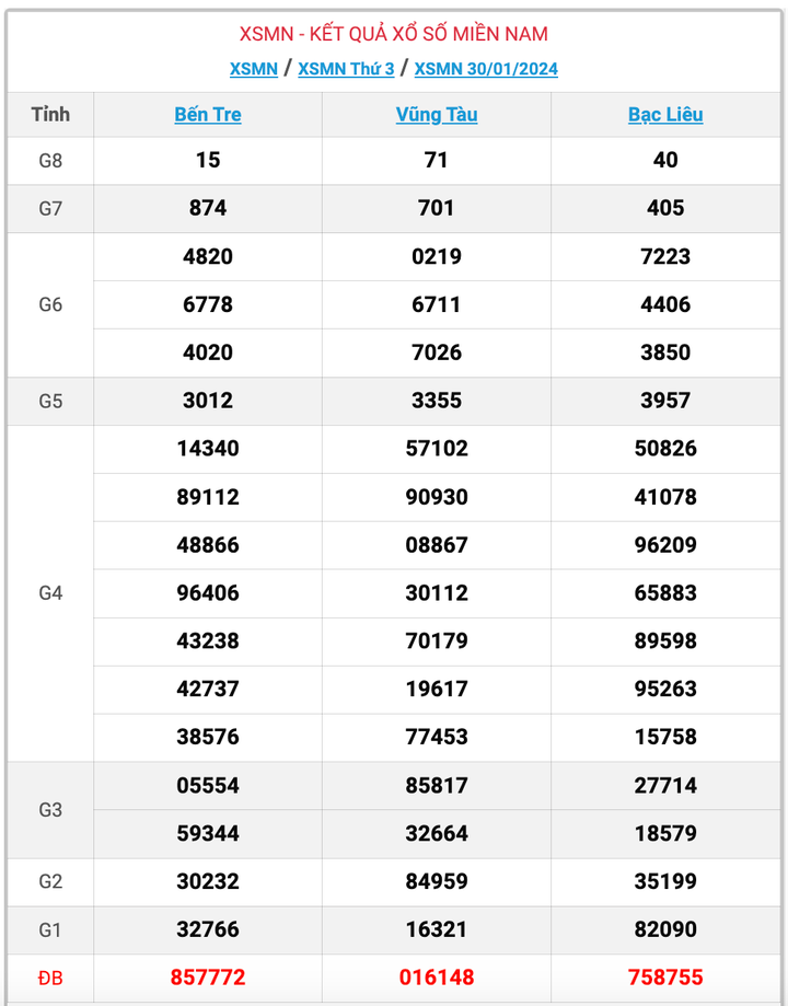 XSMN thứ 3, kết quả xổ số miền Nam ngày 30/1/2024