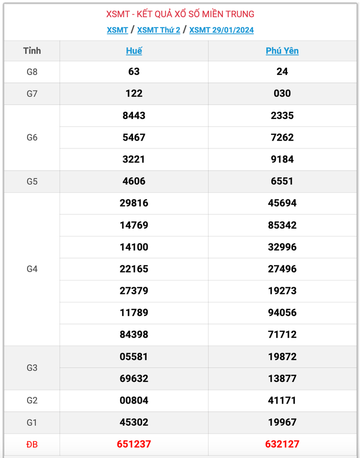 XSMT thứ 2, kết quả xổ số miền Trung ngày 29/1/2024