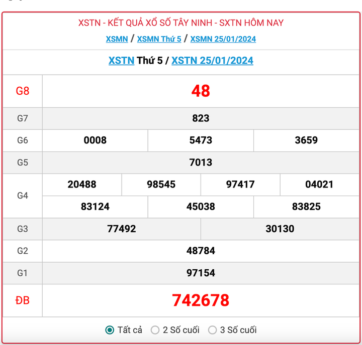 XSTN thứ 5, kết quả xổ số Tây Ninh hôm nay 25/1/2024