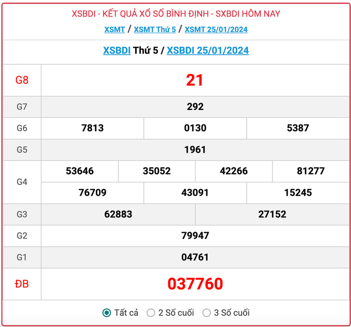 XSBDI thứ 5, kết quả xổ số Bình Định hôm nay 25/1/2024