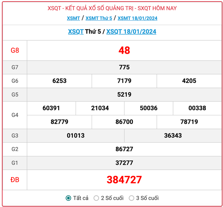 XSQT thứ 5, kết quả xổ số Quảng Trị ngày 18/1/2024