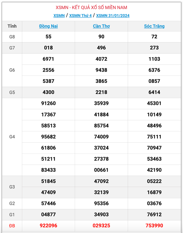 XSMN thứ 4, kết quả xổ số miền Nam ngày 31/1/2024