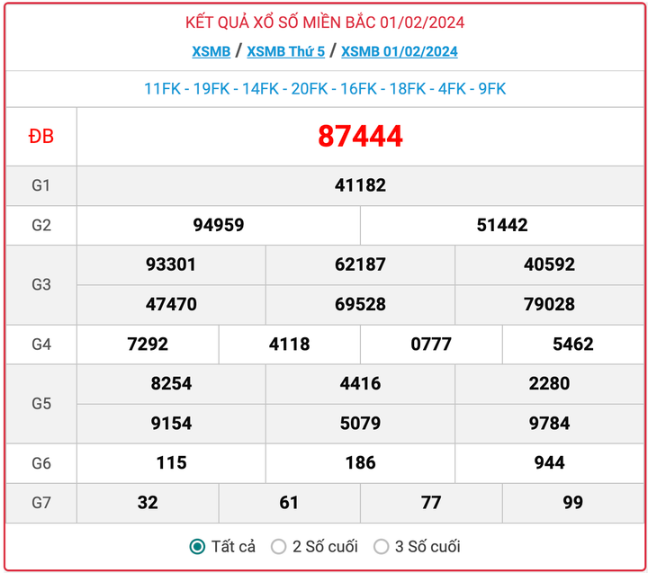 XSMB thứ 5, kết quả xổ số miền Bắc ngày 1/2/2024