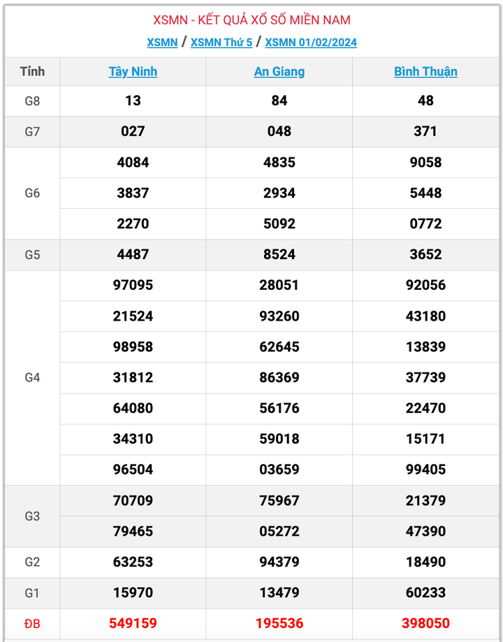 XSMN thứ 5, kết quả xổ số miền Nam ngày 1/2/2024