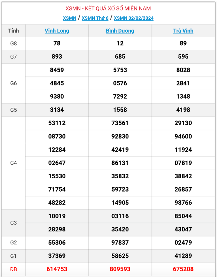 XSMN thứ 6, kết quả xổ số miền Nam ngày 2/2/2024
