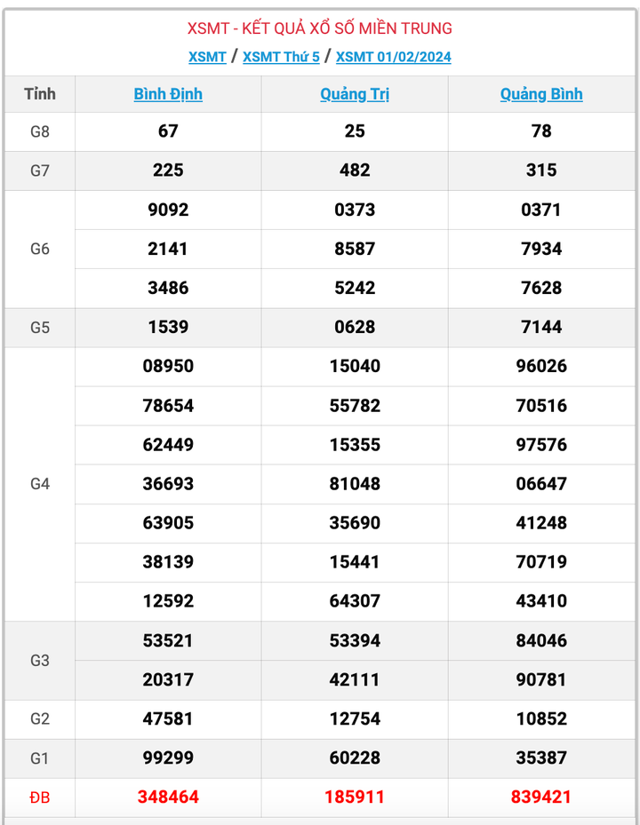 XSMT thứ 5, kết quả xổ số miền Trung ngày 1/2/2024