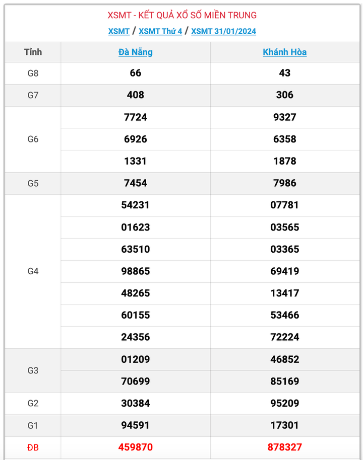 XSMT thứ 4, kết quả xổ số miền Trung ngày 31/1/2024