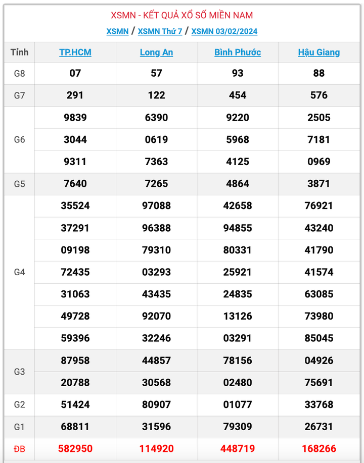 XSMN thứ 7, kết quả xổ số miền Nam ngày 3/2/2024