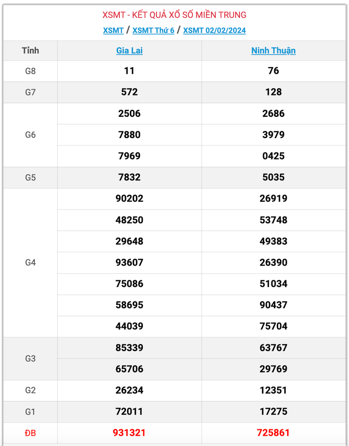 XSMT thứ 6, kết quả xổ số miền Trung ngày 2/2/2024