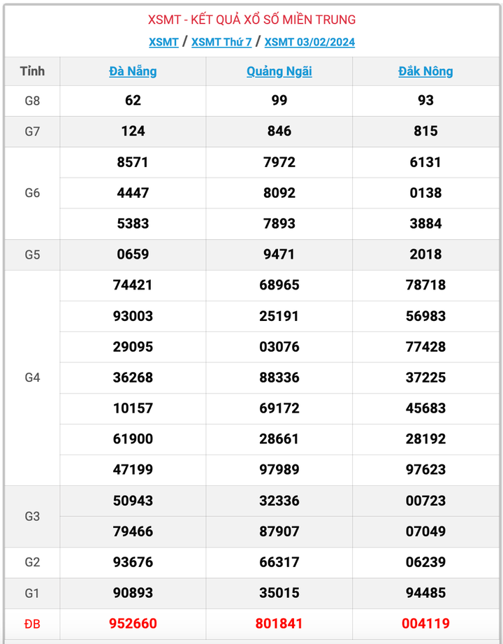 XSMT thứ 7, kết quả xổ số miền Trung ngày 3/2/2024