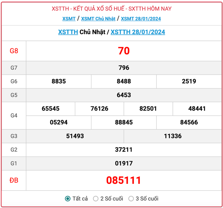XSTTH Chủ nhật, kết quả xổ số Thừa Thiên Huế ngày 28/1/2024