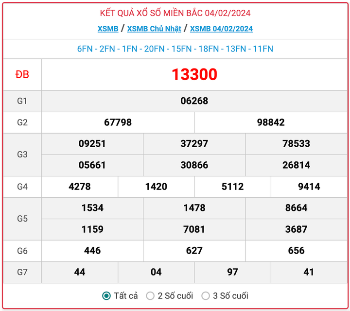 XSMB Chủ nhật, kết quả xổ số miền Bắc ngày 4/2/2024