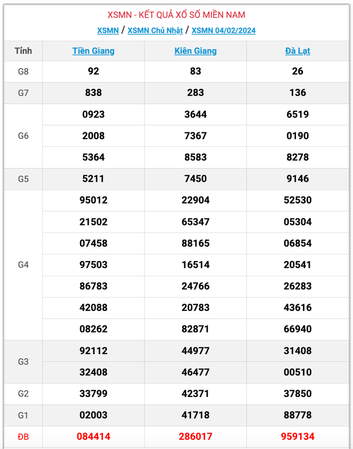 XSMN Chủ nhật, kết quả xổ số miền Nam ngày 4/2/2024