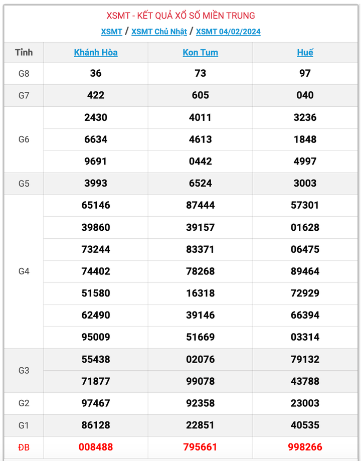 XSMT Chủ nhật, kết quả xổ số miền Trung ngày 4/2/2024
