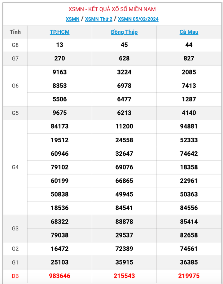 XSMN thứ 2, kết quả xổ số miền Nam ngày 5/2/2024