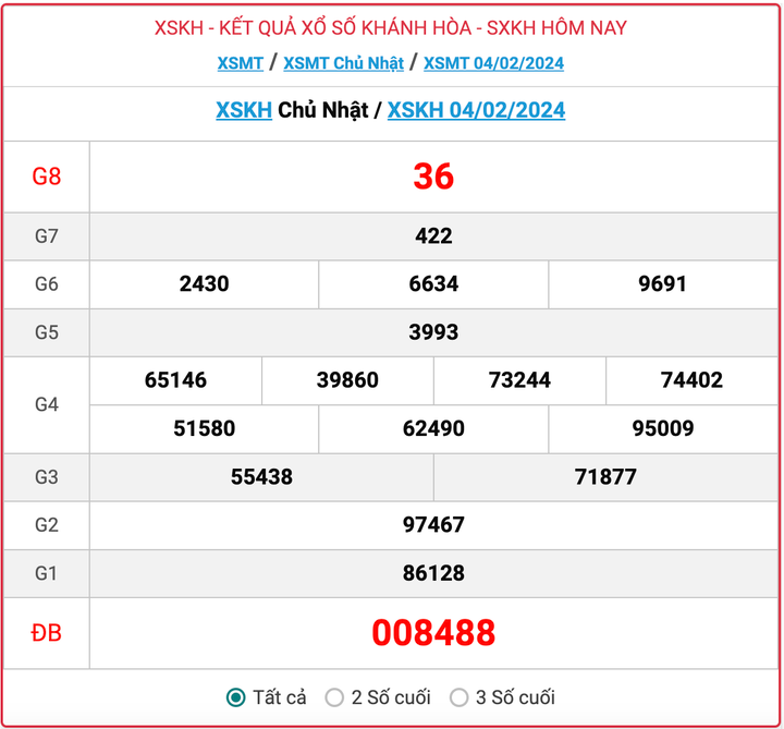 XSKH Chủ nhật, kết quả xổ số Khánh Hòa hôm nay 4/2/2024
