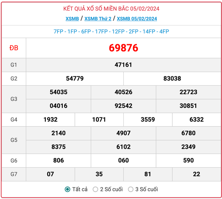 XSMB thứ 2, kết quả xổ số miền Bắc ngày 5/2/2024