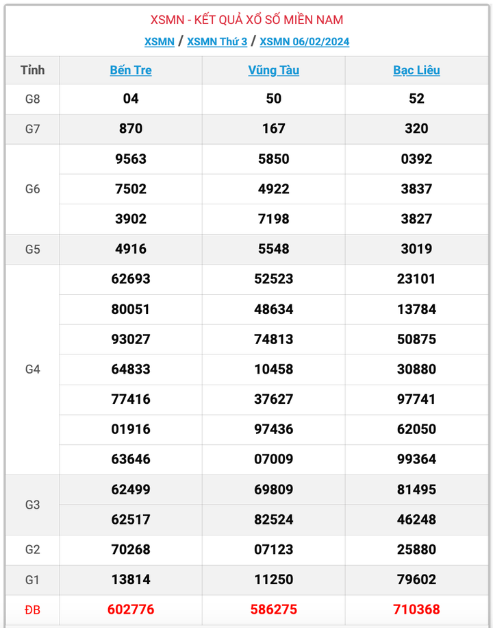 XSMN thứ 3, kết quả xổ số miền Nam ngày 6/2/2024
