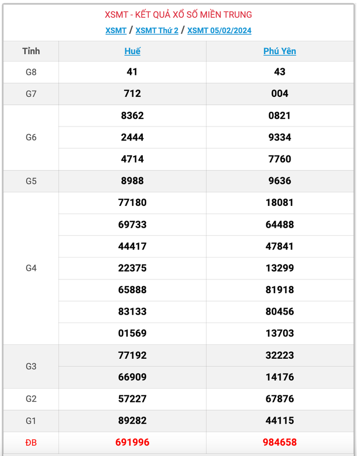 XSMT thứ 2, kết quả xổ số miền Trung ngày 5/2/2024