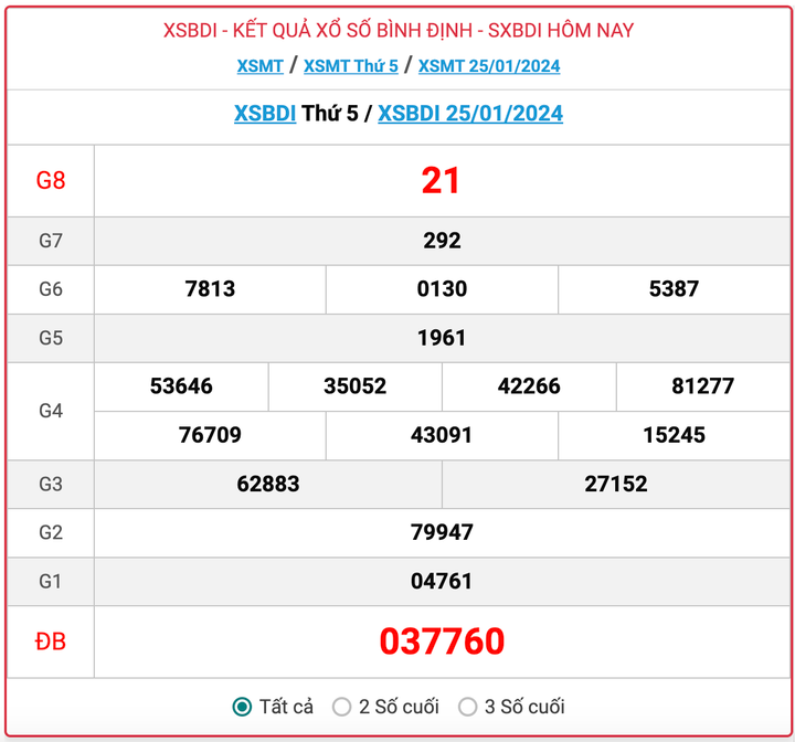 XSBDI thứ 5, kết quả xổ số Bình Định hôm nay 25/1/2024