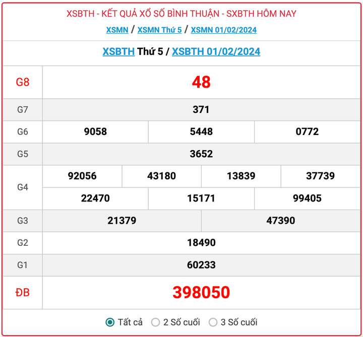 XSBTH thứ 5, kết quả xổ số Bình Thuận hôm nay 1/2/2024