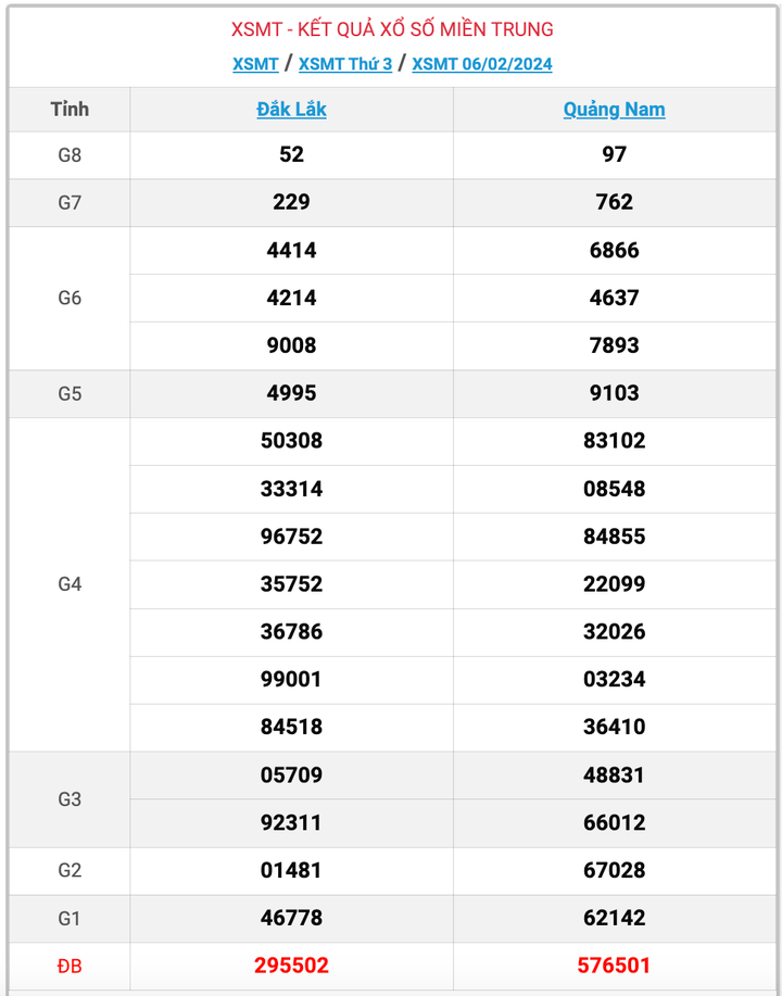 XSMT thứ 3, kết quả xổ số miền Trung ngày 6/2/2024