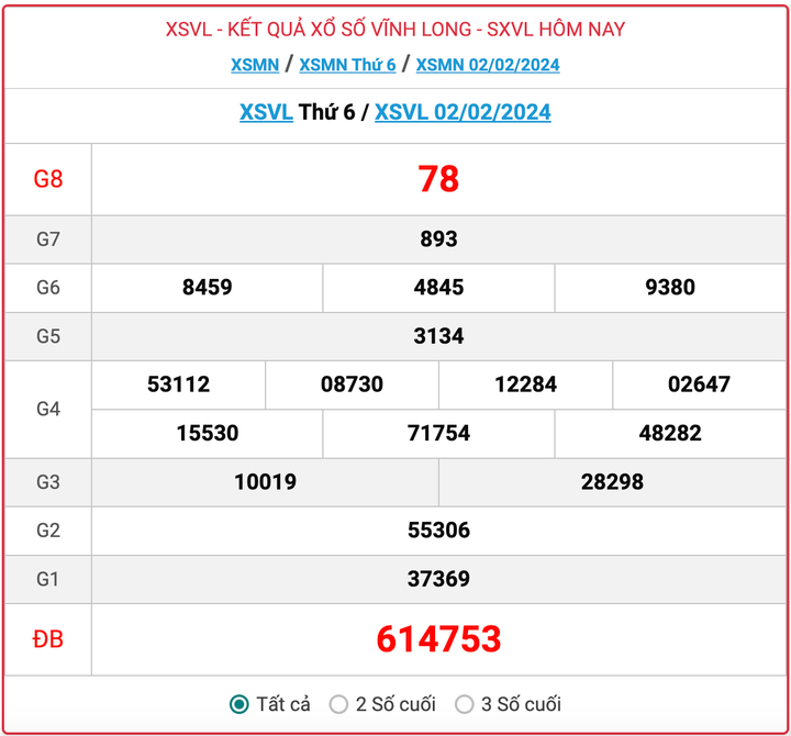 XSVL thứ 6, kết quả xổ số Vĩnh Long hôm nay 2/2/2024