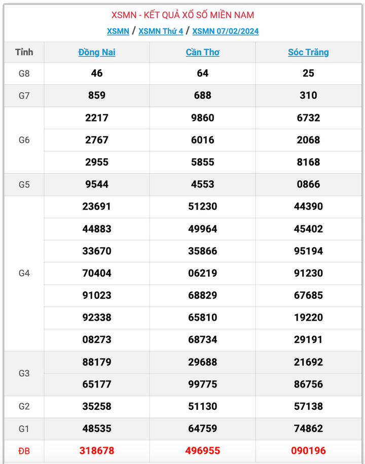 XSMN thứ 4, kết quả xổ số miền Nam ngày 7/2/2024