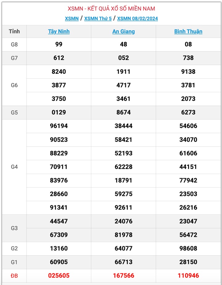 XSMN thứ 5, kết quả xổ số miền Nam ngày 8/2/2024