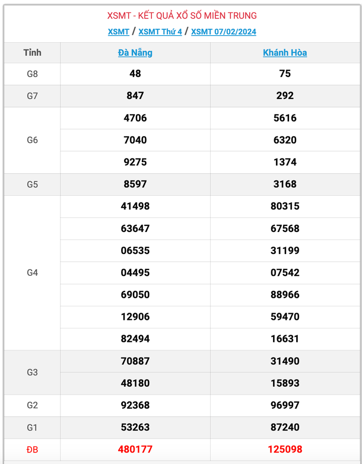 XSMT thứ 4, kết quả xổ số miền Trung ngày 7/2/2024