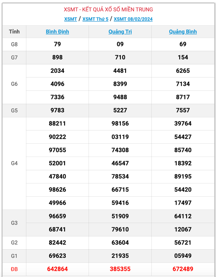 XSMT thứ 5, kết quả xổ số miền Trung ngày 8/2/2024