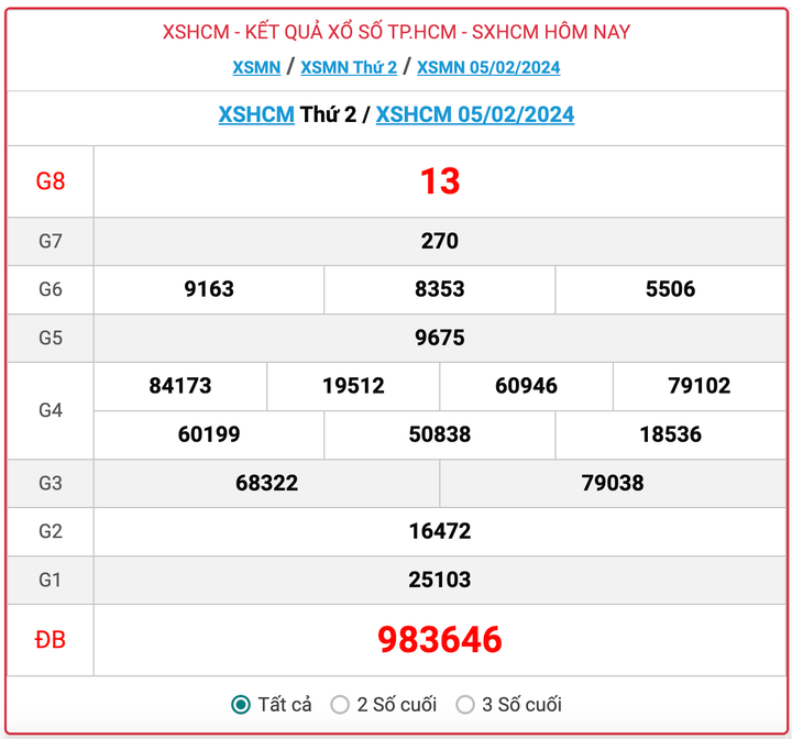 XSHCM thứ 2, kết quả xổ số TP.HCM hôm nay 5/2/2024