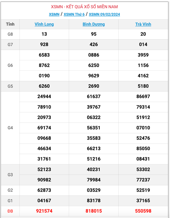 XSMN thứ 6, kết quả xổ số miền Nam ngày 9/2/2024