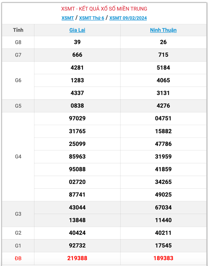 XSMT thứ 6, kết quả xổ số miền Trung ngày 9/2/2024