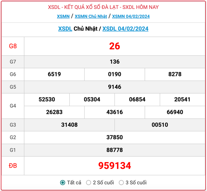 XSDL Chủ nhật, kết quả xổ số Đà Lạt hôm nay 4/2/2024