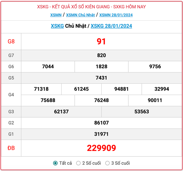 XSKG Chủ nhật, kết quả xổ số Kiên Giang hôm nay 28/1/2024