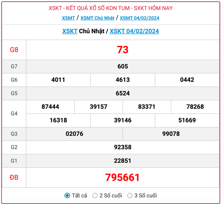 XSKT Chủ nhật, kết quả xổ số Kon Tum hôm nay 4/2/2024