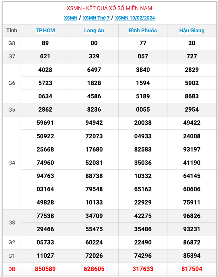 XSMT thứ 7, kết quả xổ số miền Trung ngày 10/2/2024