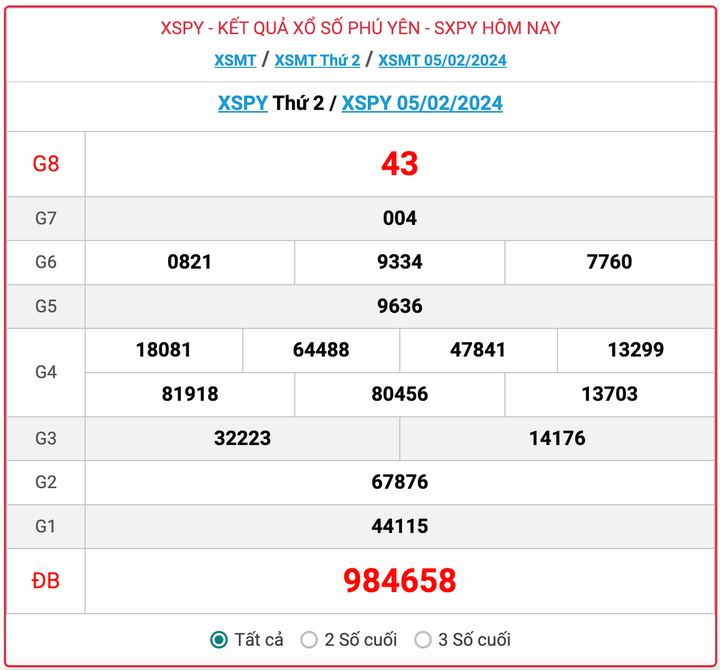 XSPY thứ 2, kết quả xổ số Phú Yên hôm nay 5/2/2024
