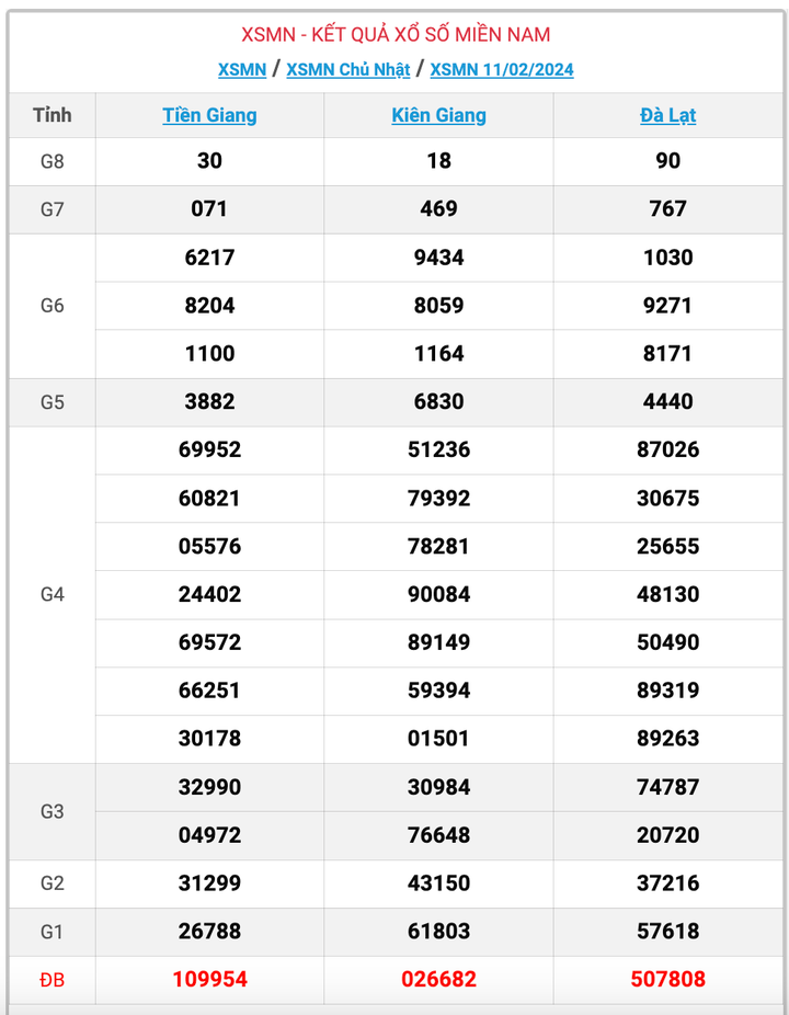 XSMN Chủ nhật, kết quả xổ số miền Nam ngày 11/2/2024
