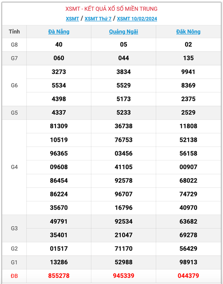 XSMT thứ 7, kết quả xổ số miền Trung ngày 10/2/2024