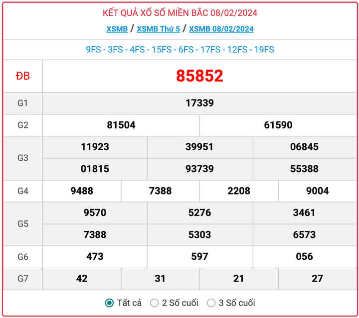 XSMB thứ 5, kết quả xổ số miền Bắc ngày 8/2/2024