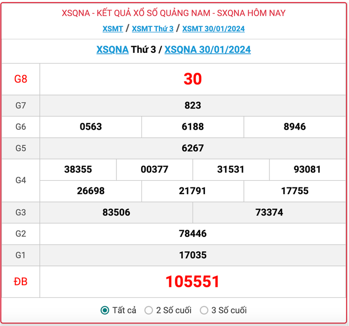 XSQNA thứ 3, kết quả xổ số Quảng Nam ngày 30/1/2024
