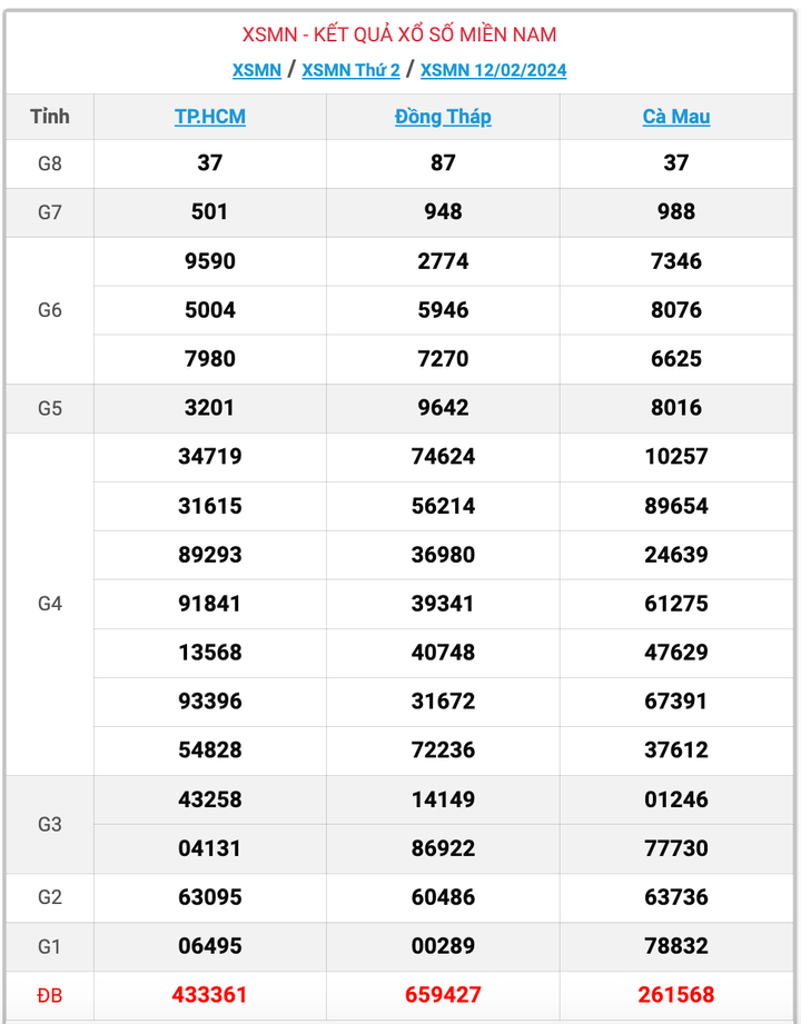 XSMN thứ 2, kết quả xổ số miền Nam ngày 12/2/2024