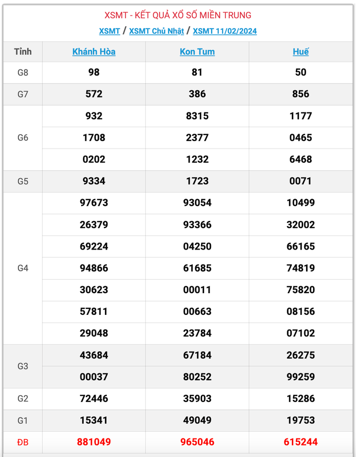 XSMT Chủ nhật, kết quả xổ số miền Trung ngày 11/2/2024