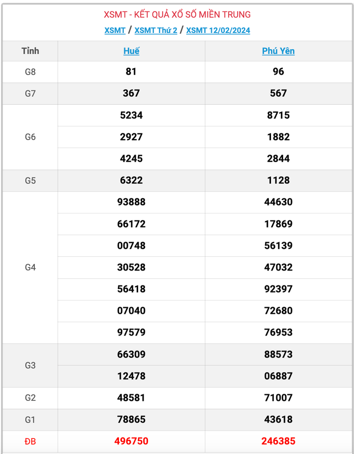 XSMT thứ 2, kết quả xổ số miền Trung ngày 12/2/2024