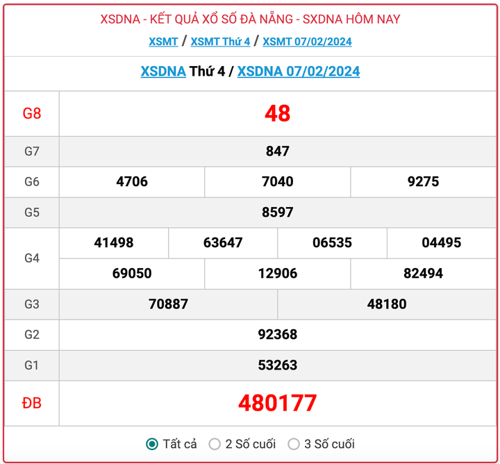 XSDNA thứ 4, kết quả xổ số Đà Nẵng hôm nay 7/2/2024