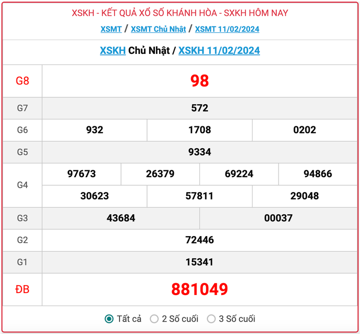 XSKH Chủ nhật, kết quả xổ số Khánh Hòa hôm nay 11/2/2024